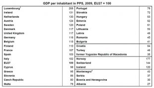 Porcentaxe do poder de compra por habitante en Europa (clique para ampliar)